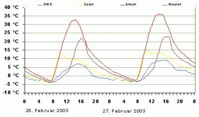 Les températures d'un mur externe dans la routine du jour pendant les jours le deux fevrier