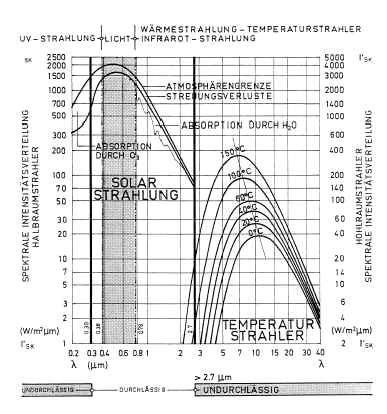 Durchlässigkeit und Undurchlässigkeit von Fensterglas für elektromagnetische Strahlung verschiedener Wellenlängen vom ultravioletten UV- bis zum infraroten IR-Bereich