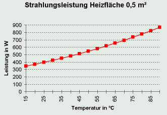 Overfor normberegningen ses at det bliver betydeligt formindsket udregnet varmebehov i Veitshöchheim, hvor det væsentlige er skabt gennem et lille blokvarmekraftværk (12,5 kW) med bufferlager som er gemt i hvælvingskælder. Spidsbelastning søger yderligere for at der nok af lageret til slotsforvalterboligens eksisterende gasbrænde-kedel (24 kW)